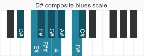 Piano scale for D# composite blues